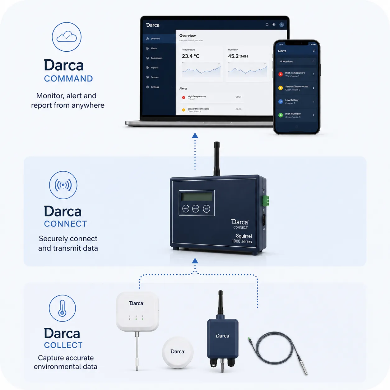 Diagram of the Eltek Darca platform showing three layers: Darca Collect sensors, the Darca Connect hub, and the Darca Command software